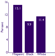 Figure 10: Percent of families with barriers to obtaining needed health care 