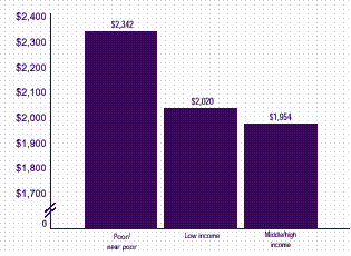 Figure 13: How do average medical expenses per person vary by poverty status?