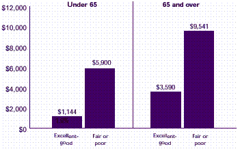 Figure 14: How do average medical expenses per person vary by perceived health status?