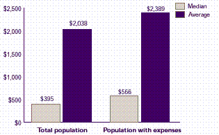 Figure 3: What are the average annual medical expenses per person?