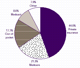 Figure 5: How are medical expenses distributed by source of payment?