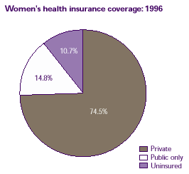 Pie chart describes what is the health insurance status of American women. Refer to text conversion table at right.