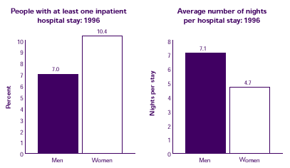 Bar chart describes how inpatient hospitalization differ for men and women.  Refer to text conversion table at right.