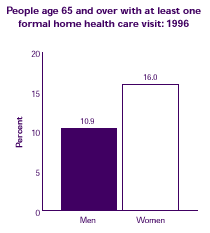 Bar chart describes how use of home health services different for men and women.  Refer to text conversion table at right.