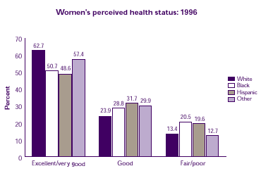 Bar chart describes how health status is different for women in various racial/ethnic groups.  Refer to text conversion table at right.
