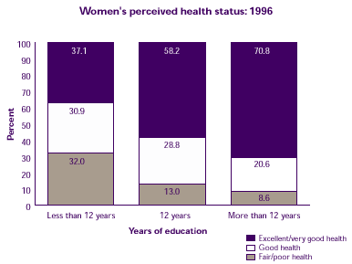 Bar chart describes how is education associated with health status.  Refer to text conversion table at right.