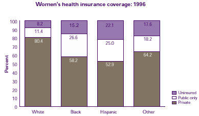 Bar chart describes how women's health insurance status differ among racial/ethnic groups.  Refer to text conversion table at right.