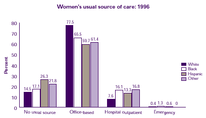 Bar chart describes how the usual source of care for women vary by race/ethnicity.  Refer to text conversion table at right.