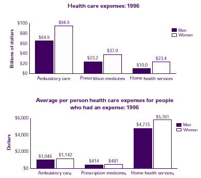 Bar charts describes which health care services cost more for women than for men.  Refer to text conversion table at right.