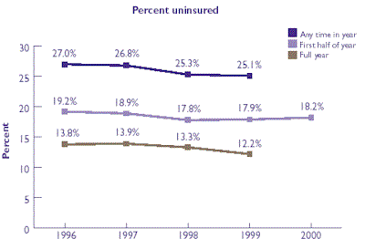 Line graph of Percent Uninsured. Refer to table at right for text conversion.