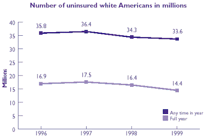 Line graph of Number of uninsured white Americans in millions. Refer to table at right for text conversion.