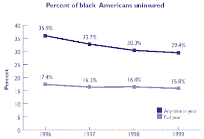 Line graph of Percent of black Americans uninsured. Refer to table at right for text conversion.