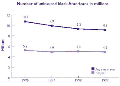 Line graph of Number of uninsured black Americans in millions. Refer to table at right for text conversion.