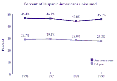 Line graph of Percent of Hispanic Americans uninsured. Refer to table at right for text conversion.