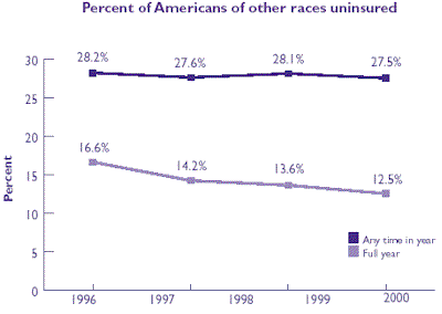 Line graph of Percent of Americans of other races uninsured. Refer to table at right for text conversion.