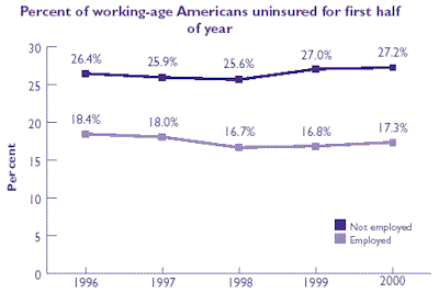 Line chart of Percent of working-age wage-earners uninsured for first half of year. Refer to table at right for text conversion.