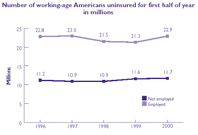 Line chart of Number of working-age wage-earners uninsured for first half of year in millions. Refer to table at right for text conversion.