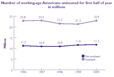 Line chart of Number of working-age wage-earners uninsured for first half of year in millions. Refer to table at right for text conversion.