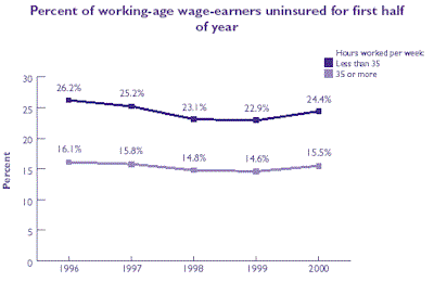 Line chart of Percent of working-age wage-earners uninsured for first half of year. Refer to table at right for text conversion.