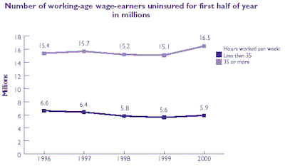 Line chart of Number of working-age wage-earners uninsured for first half of year in millions. Refer to table at right for text conversion.