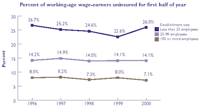 Line chart of Percent of working-age wage-earners uninsured for first half of year. Refer to table at right for text conversion.