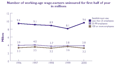 Bar chart of Number of working-age wage-earners uninsured for first half of year. Refer to table at right for text conversion.