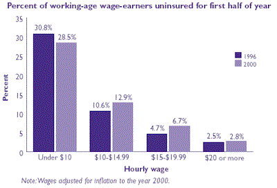 img19a: Percent of working-age wage-earners uninsured for first half of year. Note: Wages adjusted for inflation to the year of 2000. Refer to table at right for text conversion.