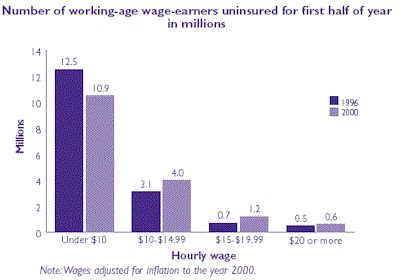 Bar chart of Number of working-age wage-earners uninsured for first half of year in millions. Note: Wages adjusted for inflation to the year of 2000. Refer to table at right for text conversion.