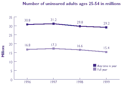 Line graph of Number of uninsured young adults in millions. Refer to table at right for text conversion.
