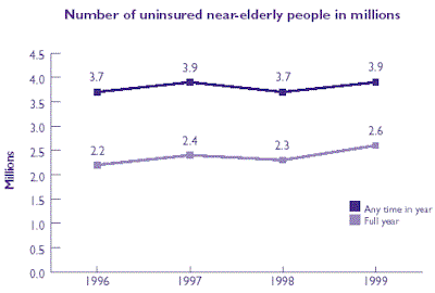 Line graph of Number of uninsured near-elderly people in millions. Refer to table at right for text conversion.