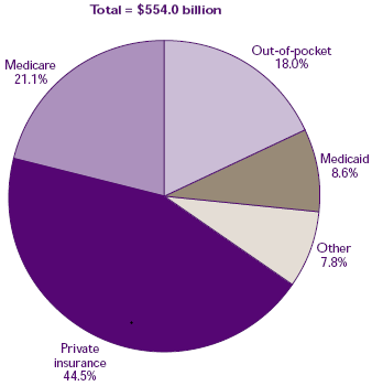Figure 2. Percent distribution of health expenses, by source of payment: 1996