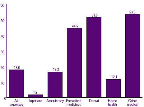 Figure 3. Percent of health expenses paid out of pocket, by type of service: 1996