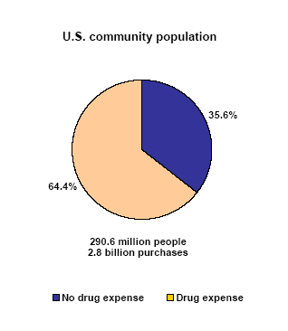 Pie chart - Refer to text conversion table below for details.