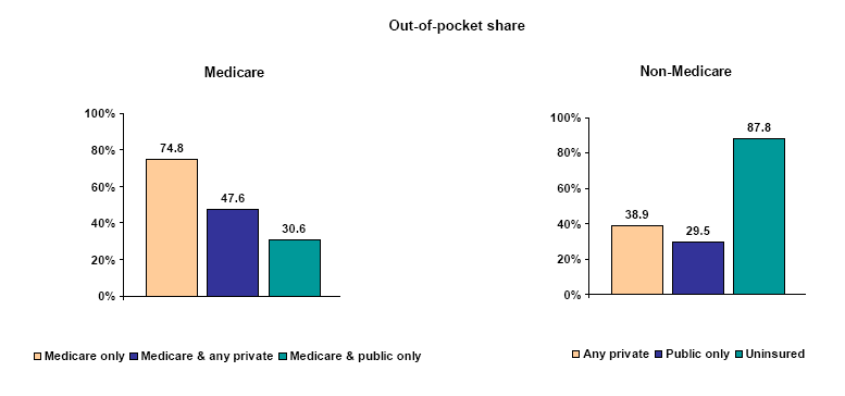 Bar charts - Refer to text conversion table below for details.