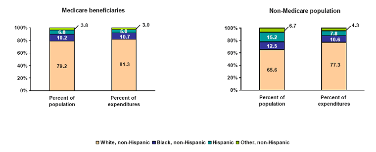 Bar charts - Refer to text conversion table below for details.