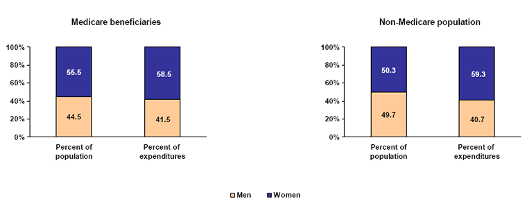 Bar charts - Refer to text conversion table below for details.