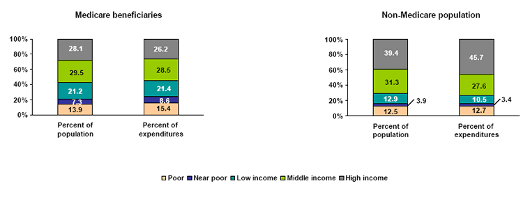 Bar charts - Refer to text conversion table below for details.