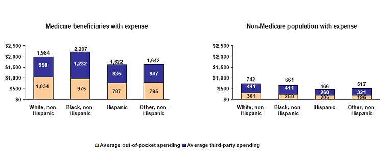 Bar charts - Refer to text conversion table below for details.