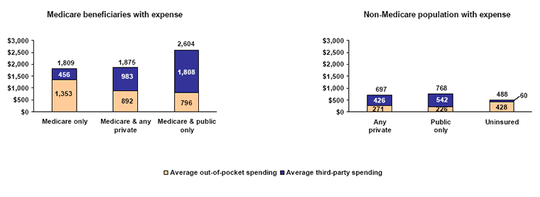 Bar charts - Refer to text conversion table below for details.