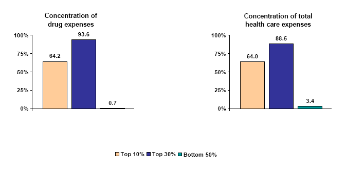 Bar charts - Refer to text conversion table below for details.