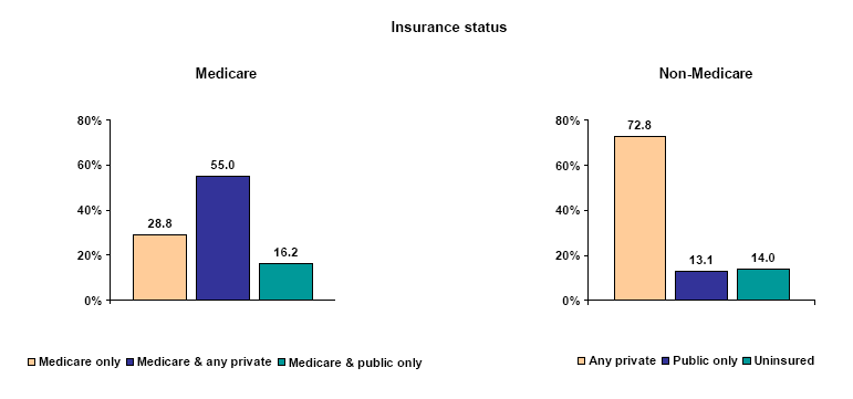 Bar charts - Refer to text conversion table below for details.