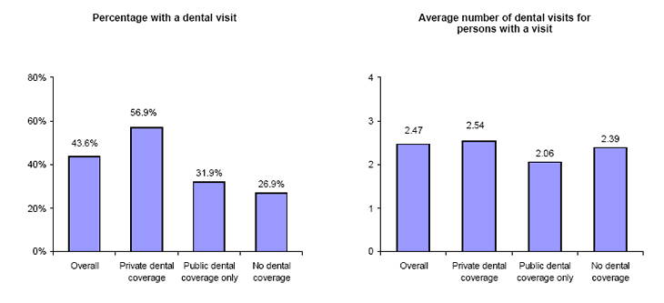 Bar charts - Refer to text conversion table below for details.