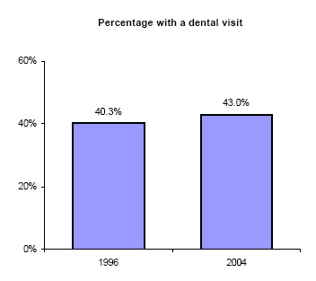 Bar charts - Refer to text conversion table below for details.