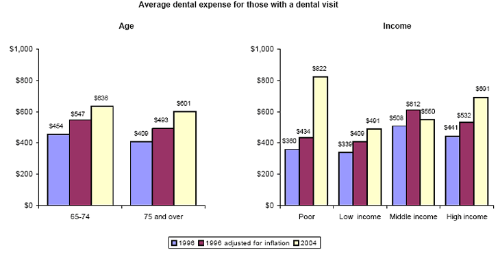 Bar charts - Refer to text conversion table below for details.