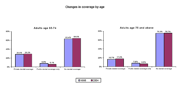 Bar charts - Refer to text conversion table below for details.