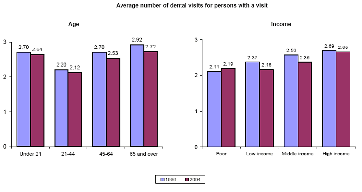 Bar charts - Refer to text conversion table below for details.