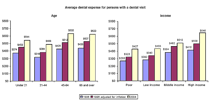 Bar charts - Refer to text conversion table below for details.