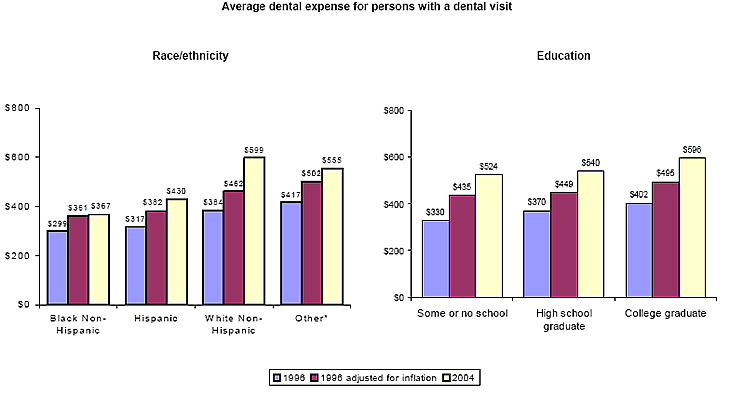 Bar charts - Refer to text conversion table below for details.