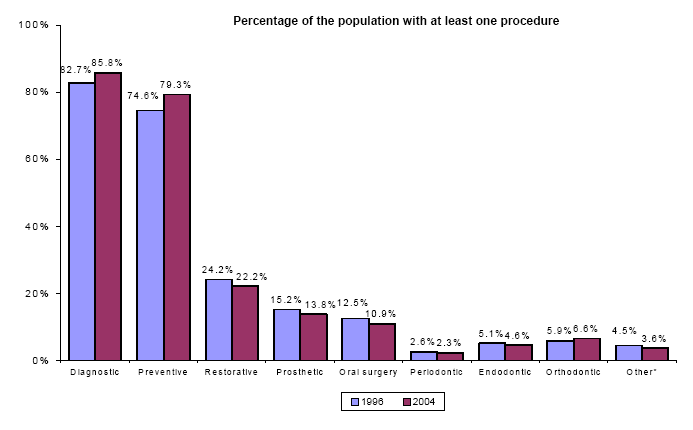 Bar charts - Refer to text conversion table below for details.