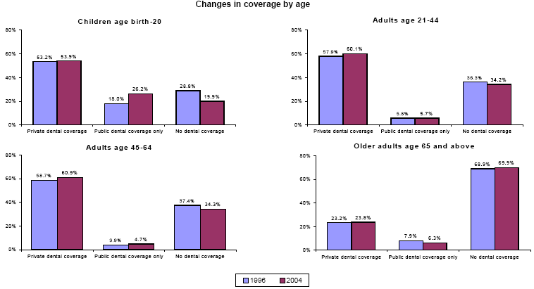 Bar charts - Refer to text conversion table below for details.